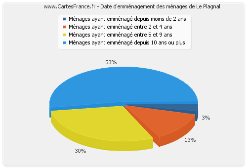 Date d'emménagement des ménages de Le Plagnal